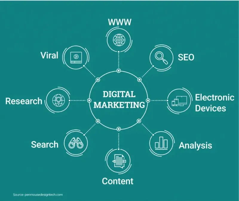 Digital Marketing Course in Hamirpur