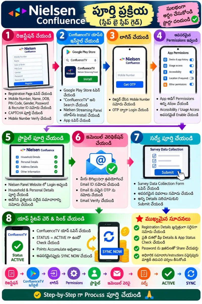 Nielsen Confluence App installation in Mobile & TV