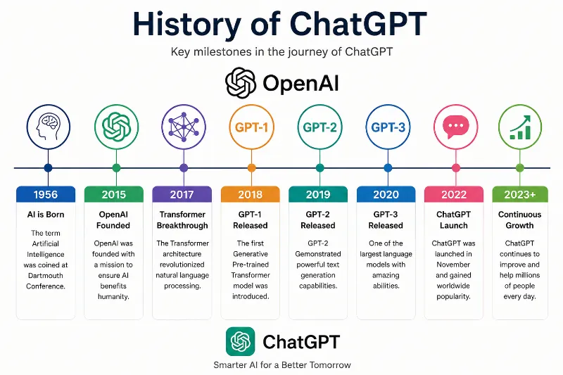The History of ChatGPT and Its Uses in Digital Marketing
