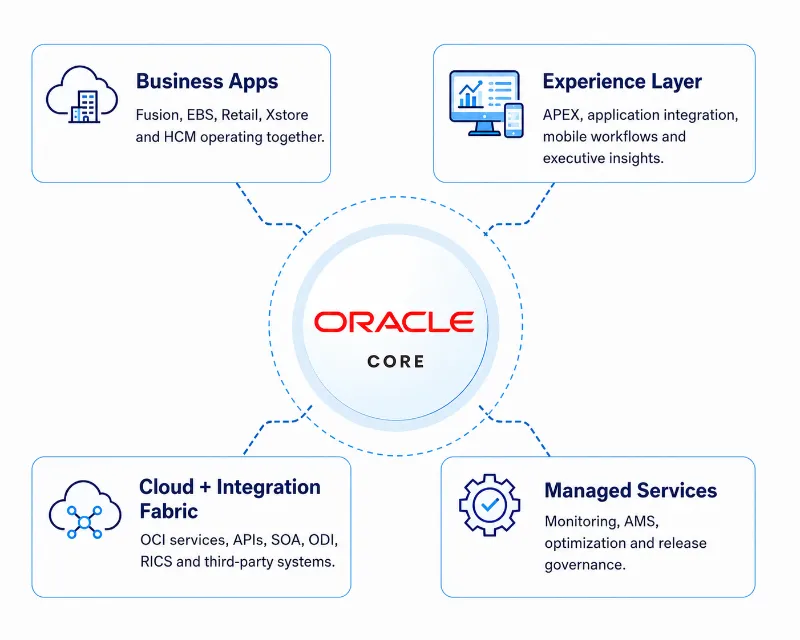 Oracle Retail Cloud Solutions for Modern Retail