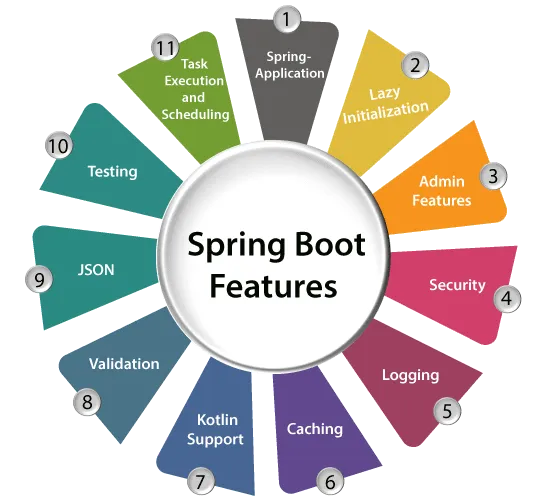 Spring Boot Course in Hamirpur | Excellence Technology